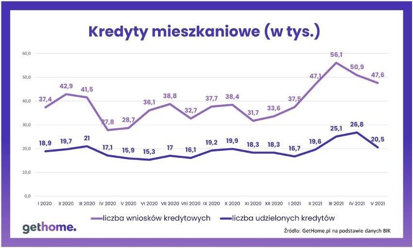 Popyt na kredyty hipoteczne.