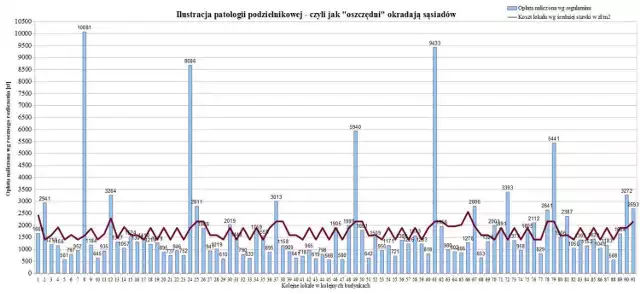 Rozliczenie roczne wg proporcji 40 % koszty stałe,  60 % koszty zużycia. Jeden ciepłomierz na 8 budynk&oacute;w i 91 mieszkań.