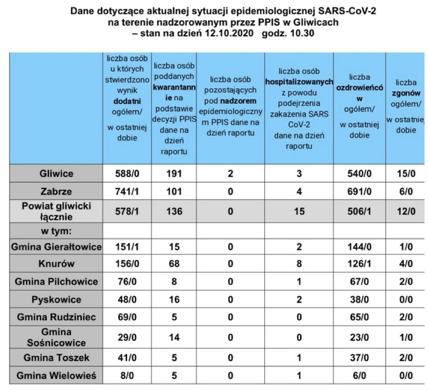 Koronawirus: 4394 nowych zakażeń w Polsce. W Śląskiem 262 przypadki! LISTA zachorowań w poszczególnych miastach