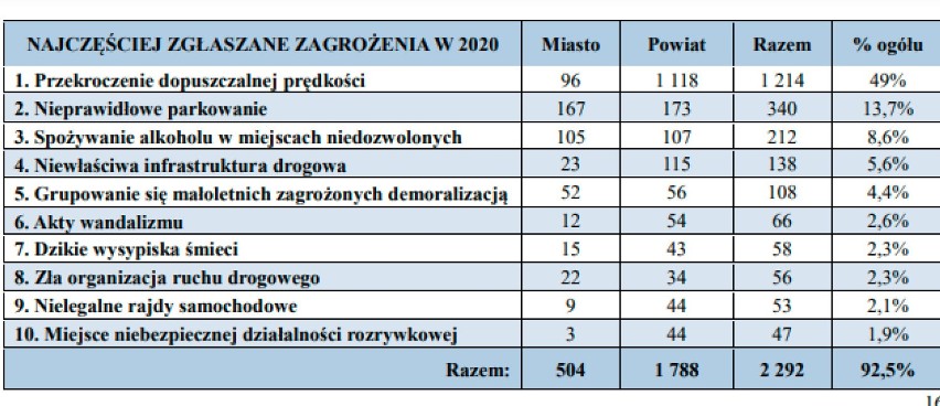 Nowy Sącz/ Powiat Nowosądecki. Policja podsumowuje rok 2020. Jaki jest stan bezpieczeństwa w mieście i w regionie?