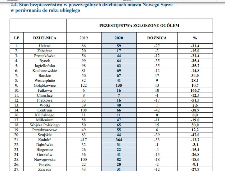 Nowy Sącz/ Powiat Nowosądecki. Policja podsumowuje rok 2020. Jaki jest stan bezpieczeństwa w mieście i w regionie?