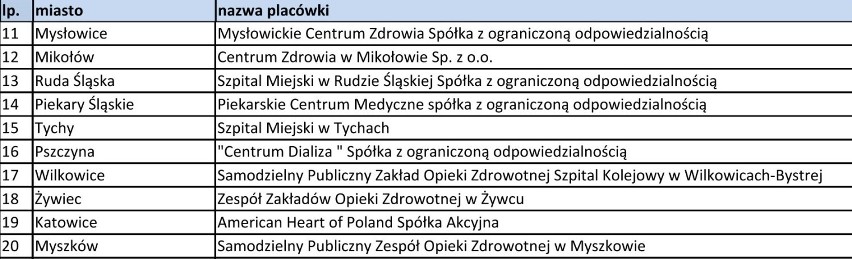 Szpitale w sieci - województwo śląskie: lista NFZ