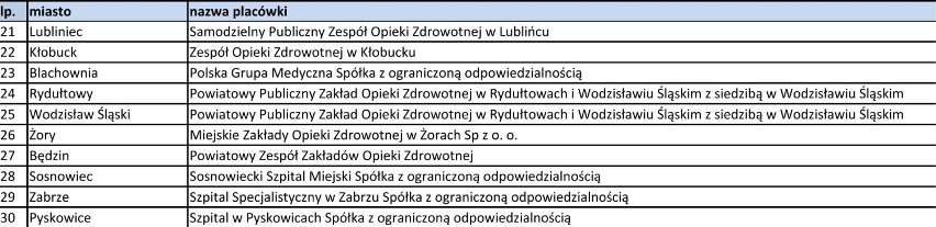 Szpitale w sieci - województwo śląskie: lista NFZ