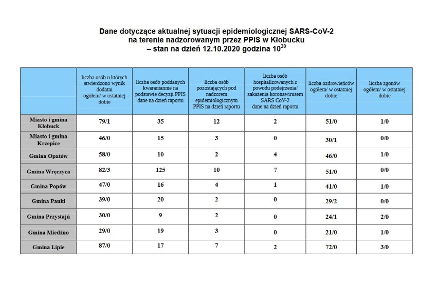 Koronawirus: 4394 nowych zakażeń w Polsce. W Śląskiem 262 przypadki! LISTA zachorowań w poszczególnych miastach