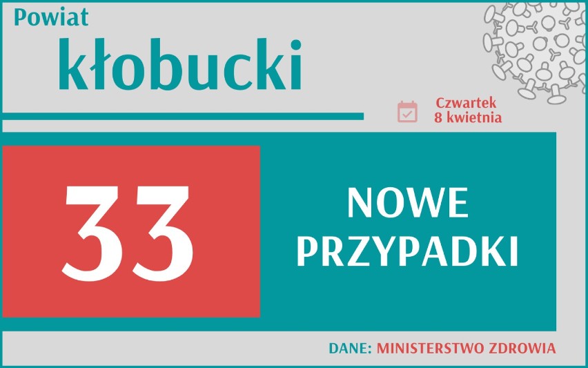 Aż 27 887 nowych przypadków koronawirusa w Polsce, 4 880 w...