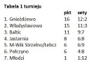 Syberiada 2013-2014 - Puck. Gnieżdżewo wygrywa pierwszy turniej