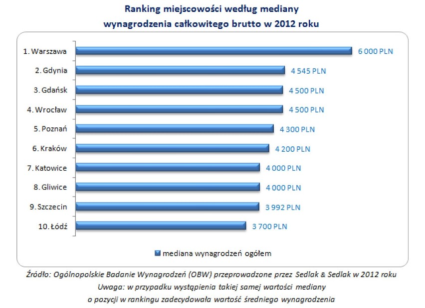 Mediana zarobków w obu miastach oscyluje wokół 4 500 zł...