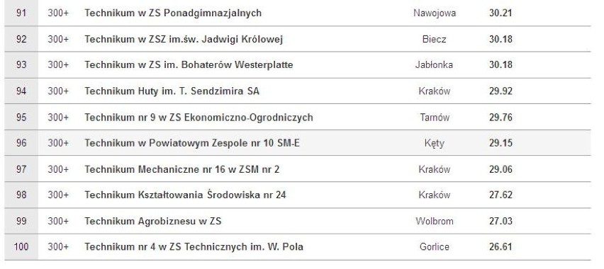 Najlepsze technika 2016 w woj. małopolskim