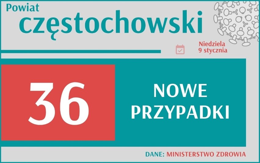 W woj. śląskim przybyło 1262 nowych przypadków zakażenia...