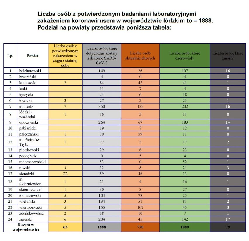 Koronawirus w powiecie wieluńskim. Zmarł 87-letni mężczyzna. 63 nowe zakażenia w Łódzkiem. Raport epidemiczny z 6 czerwca