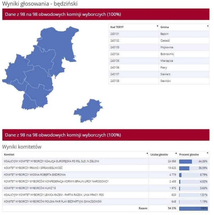 Wybory do europarlamentu 2019 WYNIKI. Tak głosowaliśmy w woj. śląskim [WSZYSTKIE POWIATY I MIASTA]