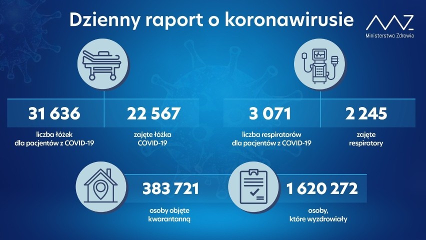 Raport COVID-19. Kolejny znaczny przyrost nowych zakażeń i zgonów. Ponad dwa miliony przypadków w Polsce od początku pandemii!