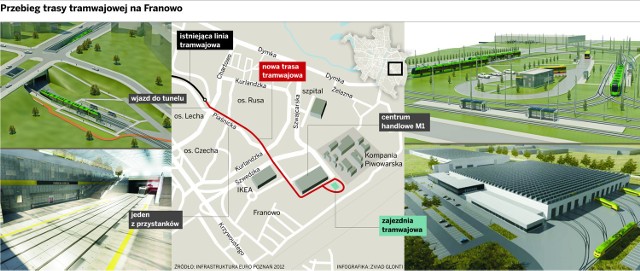  PLANY, PLANY...


Tramwaje wjeżdżają tunelu na osiedlu Lecha i po przejechaniu 800 metrów pod ziemią wyjeżdżają za ulicą Szwedzką, mijają centrum handlowe M1 i IKEę, a w końcu docierają do ogromnej zajezdni - tak wygląda projekt.

Realizacja rewolucyjnego planu zaczęła się dwa lata temu. Trasa miała połączyć Rataje z centrum. Tramwaje na Franowo miały ruszyć przed Euro 2012.