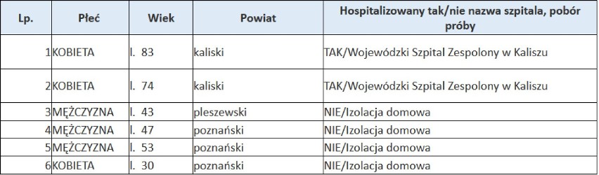 Koronawirus: W Wielkopolsce i w kraju kolejne zakażenia i ofiary. W powiecie chodzieskim sytuacja bez zmian