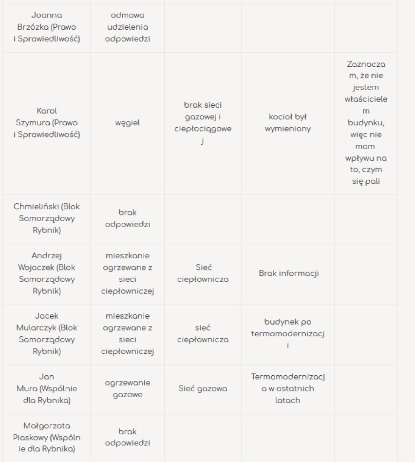 Kto czym pali w Rybniku? Radni i posłowie z Rybnika prześwietleni przez FOR