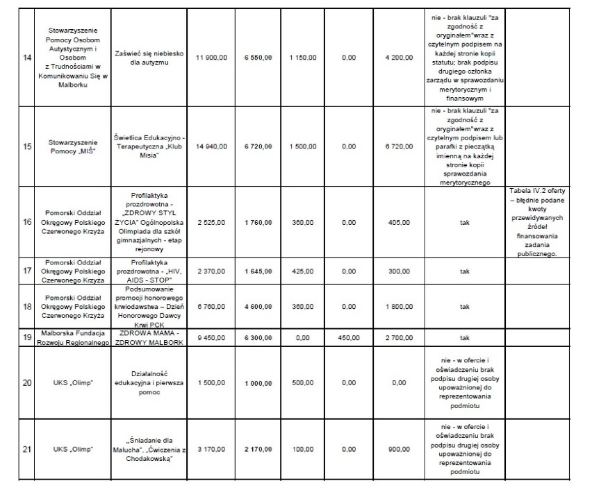 Organizacje chcą od miasta ponad 1,5 mln zł na swoją działalność. Sprawdź oferty