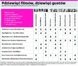 Dziewięć filmów, dziewieć gustów. Sprawdź nasz ranking!