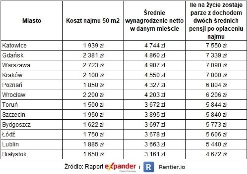 Koszty najmu i zarobki w poszczególnych miastach Polski,...