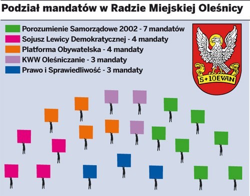 Wyniki poszczególnych kandydatów