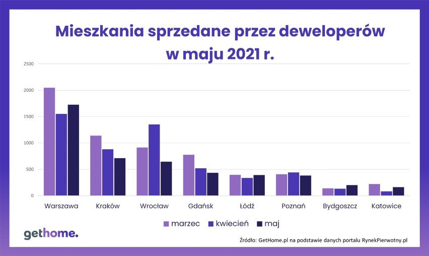 Sprzedaż nowych mieszkań w maju 2021 r.