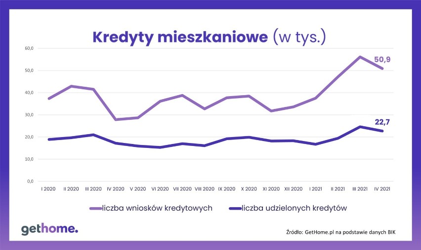 Sprzedaż kredytów hipotecznych w Polsce.