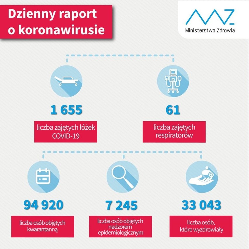 Koronawirus. Wtorkowy raport Ministerstwa Zdrowia: ponad 500 nowych przypadków zakażenia, zmarło 6 osób