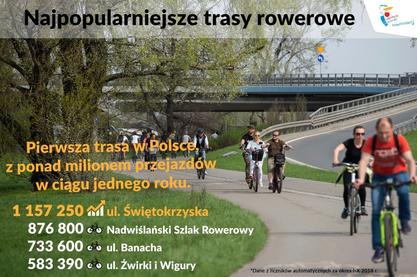 Najpopularniejsze ścieżki rowerowe w Warszawie - liczniki rejestrują każdy przejazd