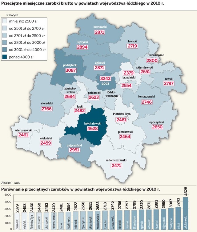 Zarobki w Łódzkiem