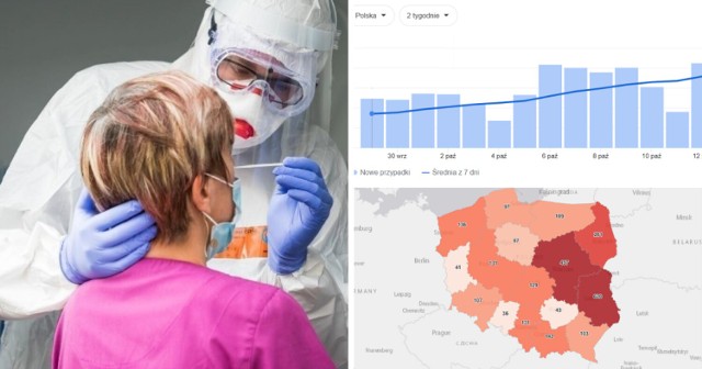 Z tygodnia na tydzień, w Polsce notowane są rekordowe ilości nowych zachorowań! Minionej doby zarejestrowano ich aż 2640! To najwyższy wynik od 15 maja, a zarazem wzrost o 26 proc. w stosunku do ilości nowych przypadków w środę tydzień temu.

Minionej doby zmarło 40 osób, w tym 6 w woj. śląskim - dwie w Jastrzębiu-Zdroju i jedna w Katowicach, Bielsku-Białej, pow. zawierciańskim i bielskim. 

Na kwarantannie w Śląskiem przebywa 6025 osób, wykonano 4462.

A jak wygląda sytuacja z nowymi  przypadkami zachorowań w naszym województwie? Tu też mamy rekord, nie notowany u nas od maja! Sprawdź poszczególne miasta. Gdzie chorych jest najwięcej?

Kliknij w następne zdjęcie >>>