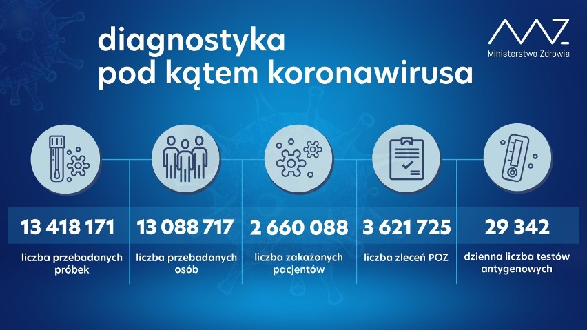 Koronawirus. Piątkowy raport Ministerstwa Zdrowia: ponad 17 tysięcy nowych przypadków, zmarły 592 osoby