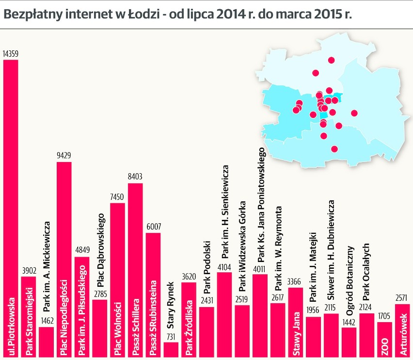 Wi-Fi w Łodzi. 100 tys. użytkowników w ciągu 9 miesięcy [INFOGRAFIKA]