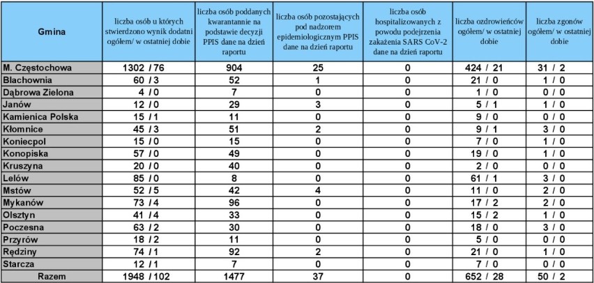 Koronawirus. 9291 nowych zakażonych w Polsce. W woj. śląskim 895 chorych z COVID19 - gdzie dokładnie? Sprawdź listę miast [20.10.2020]