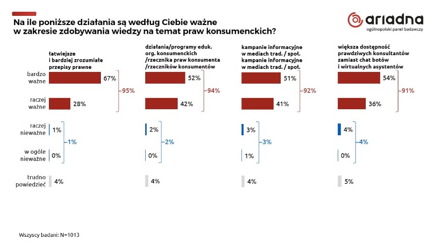 Rośnie świadomość Polaków na temat praw konsumenckich. Zobacz wyniki badania „(Nie)świadomy Konsument”