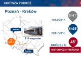 Nowy rozkład jazdy PKP 2015/2016. Więcej połączeń z Krakowa [rozkład jazdy, GODZINY ODJAZDÓW]