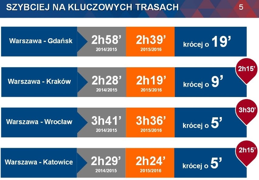 Nowy rozkład jazdy PKP 2015/2016. Więcej połączeń z Krakowa [rozkład jazdy, GODZINY ODJAZDÓW]