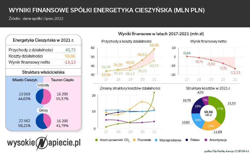 Energetyka Cieszyńska - wyniki finansowe