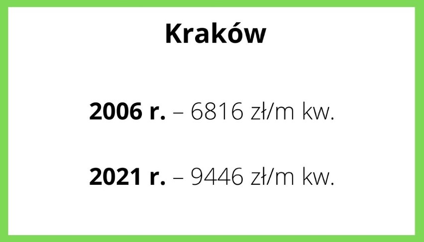 Średnia cena mieszkania w Krakowie wzrosła przez 15 lat o...
