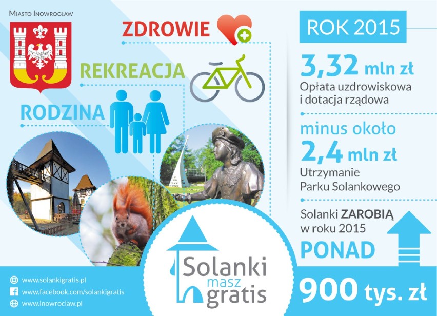 Park Solankowy potrafi zarobić ponad 900 tys. zł. rocznie.