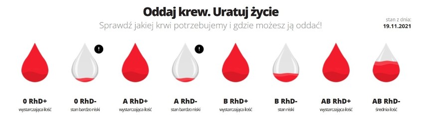Ilość krwi w gdańskim banku