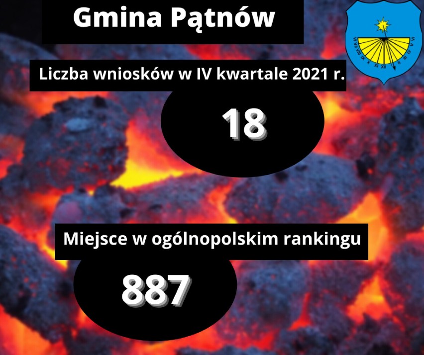 Gmina Pątnów - 7. miejsce w powiecie wieluńskim...