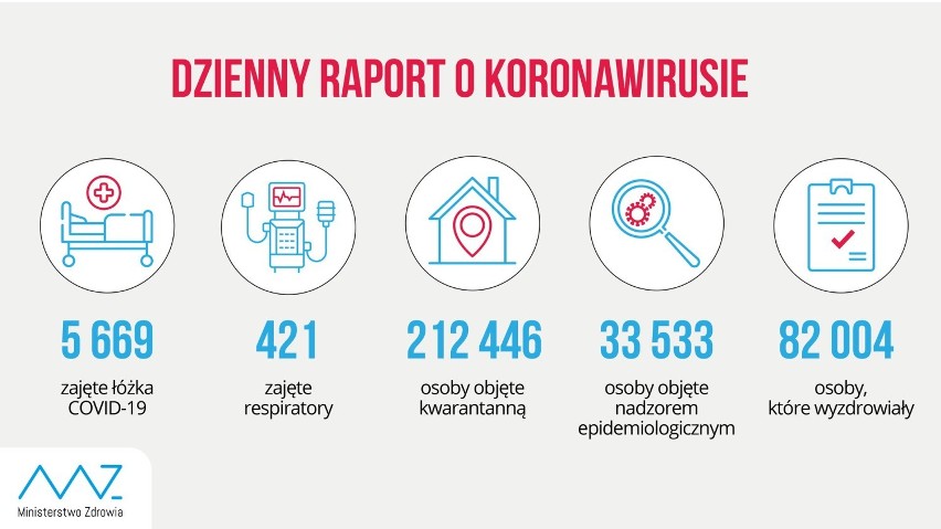Koronawirus w Małopolsce. Znów padł rekord zakażeń. Coraz bliżej tysiąca przypadków na dobę [DANE Z WTORKU, 13 PAŹDZIERNIKA]