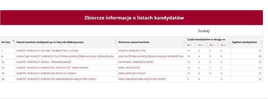 Myszków: Oficjalne wyniki wyborów do Rady Powiatu...