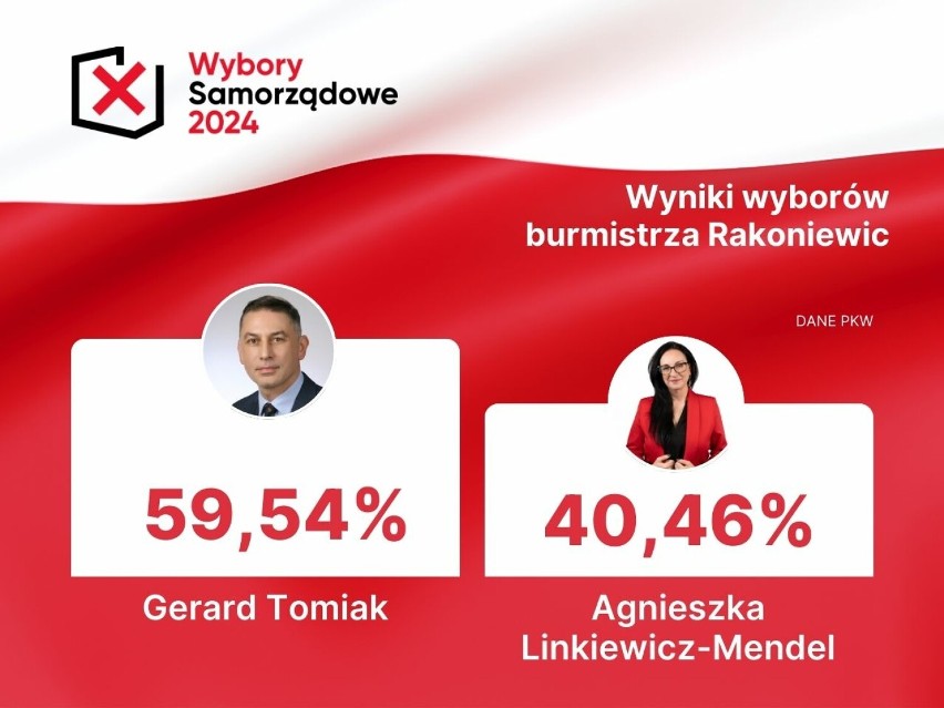 Wyniki wyborów w gminie Rakoniewice. Gerard Tomiak ponownie burmistrzem