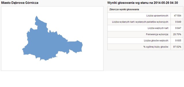 Miasto Dąbrowa Górnicza

Wyniki głosowania wg stanu na 2014-05-26 04:30

97.52% - ogólnej liczby głosów