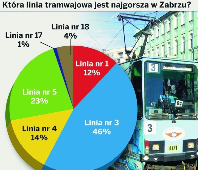 Internauci wybrali najgorszą linię tramwajową jesienią 2011 roku. Wówczas wygrała "trójka"