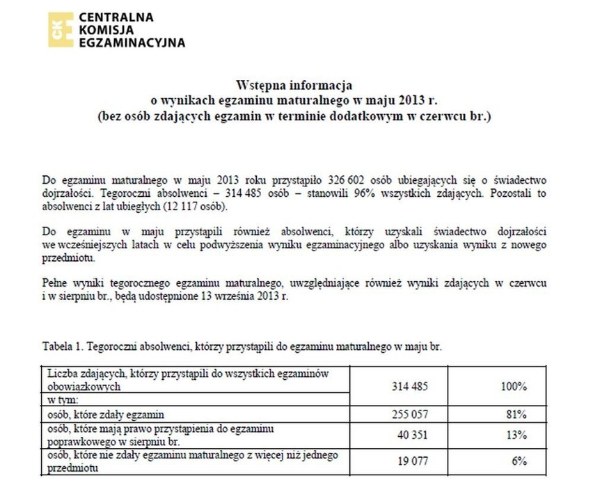 Matura 2013 WYNIKI. CKE poinformowało maturzystów o wynikach egzaminów 28 czerwca 2013