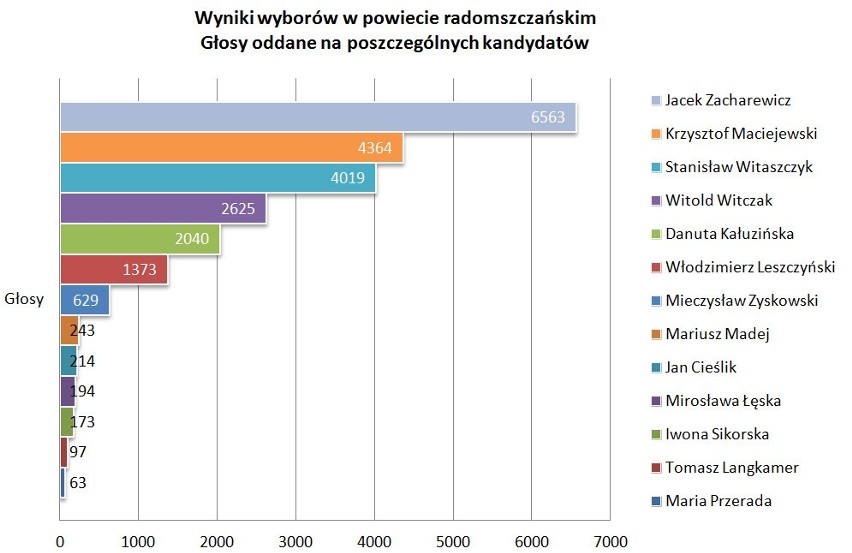 Wybory 2011: Wyniki wyborów w Radomsku