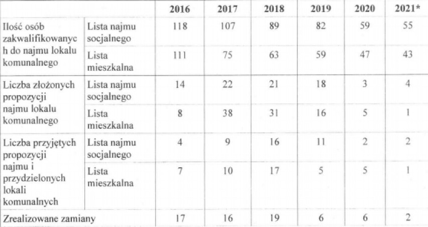 Coraz mniej chętnych na mieszkania komunalne w Radomsku. TBS planuje budowę 3 budynków wielorodzinnych