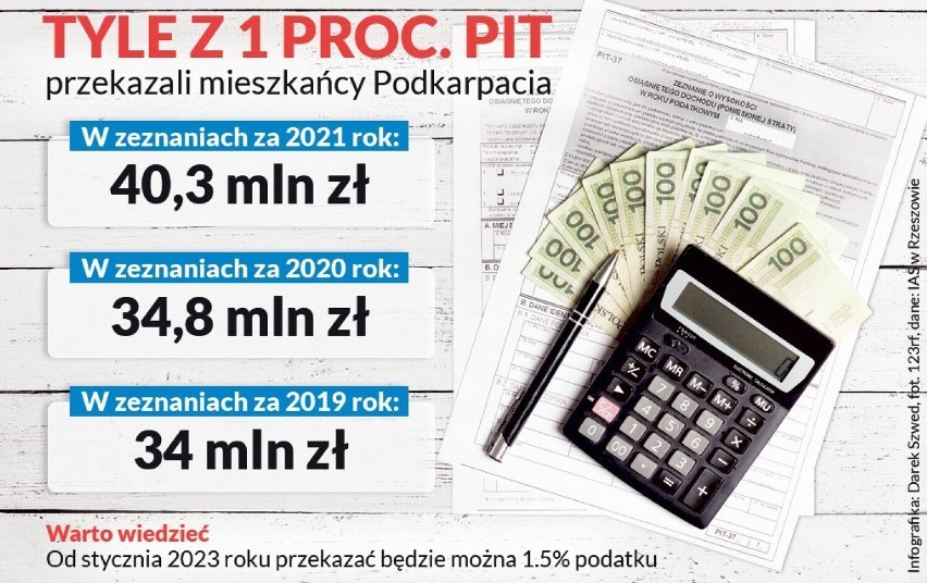 Tyle mieszkańcy Podkarpacia przekazywali w ramach 1 proc....