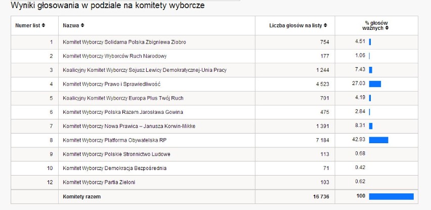 Wyniki wyborów europejskich 2014. Tychy